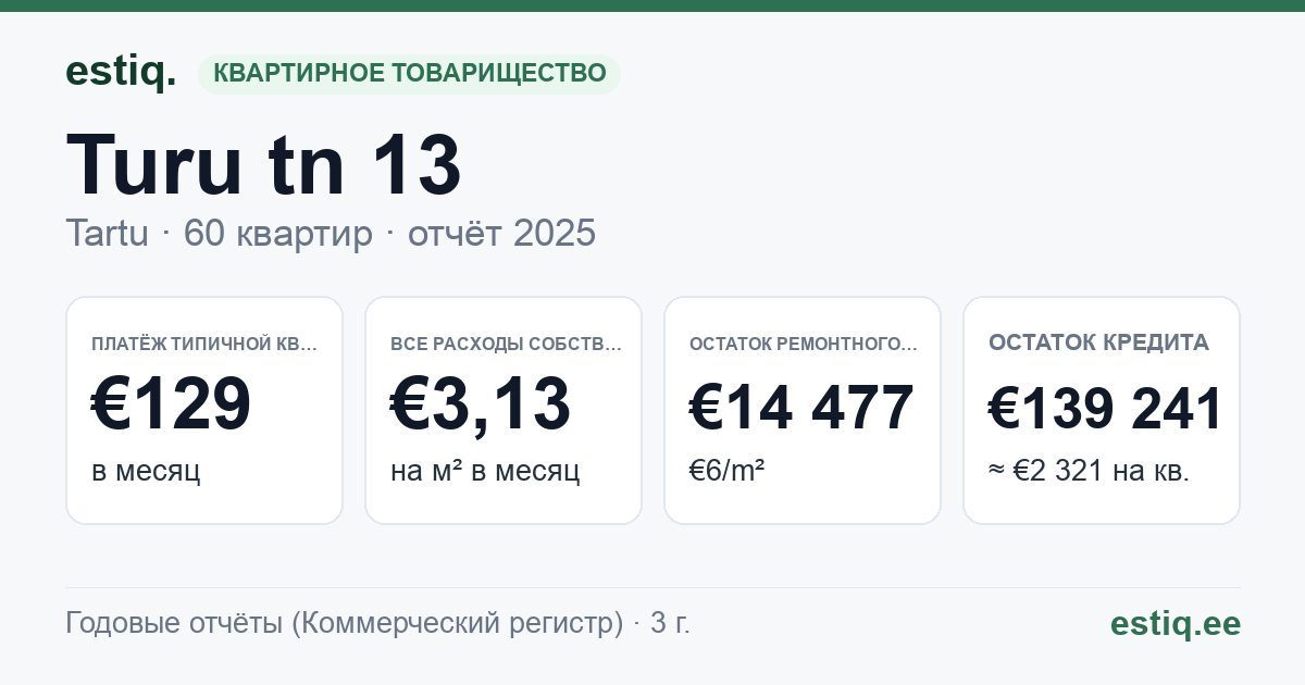 Tartu linn, Turu tn 13 korteriühistu: основные показатели 2025 — типичная квартира €129 в месяц