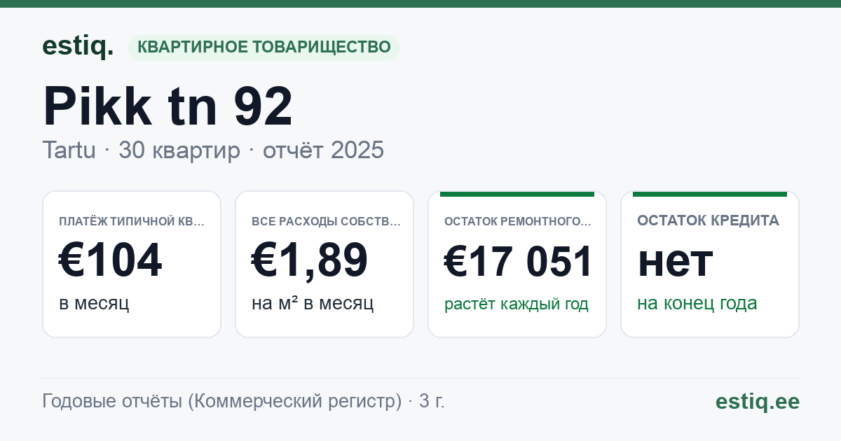 Tartu linn, Pikk tn 92 korteriühistu: основные показатели 2025 — типичная квартира €104 в месяц