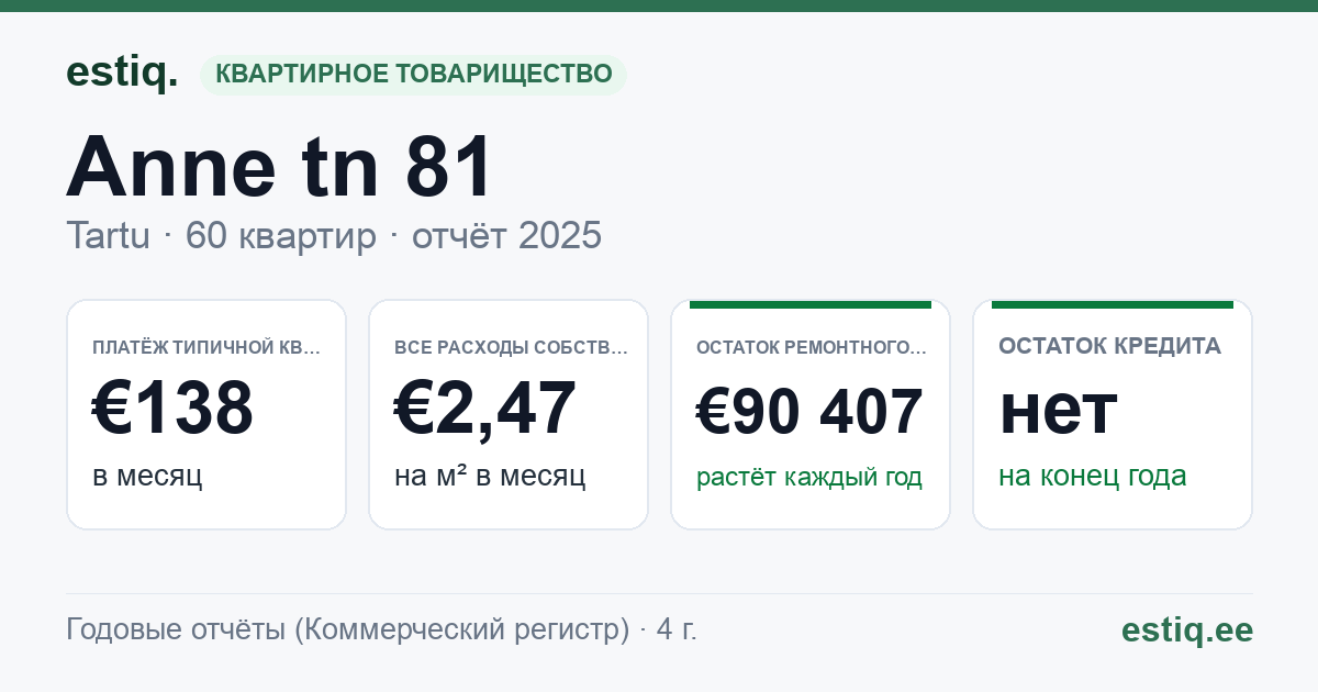 Tartu linn, Anne tn 81 korteriühistu: основные показатели 2025 — типичная квартира €138 в месяц