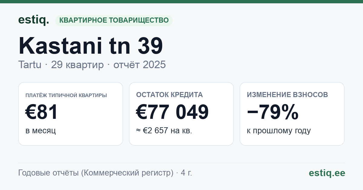 Tartu linn, Kastani tn 39 korteriühistu: основные показатели 2025 — типичная квартира €81 в месяц