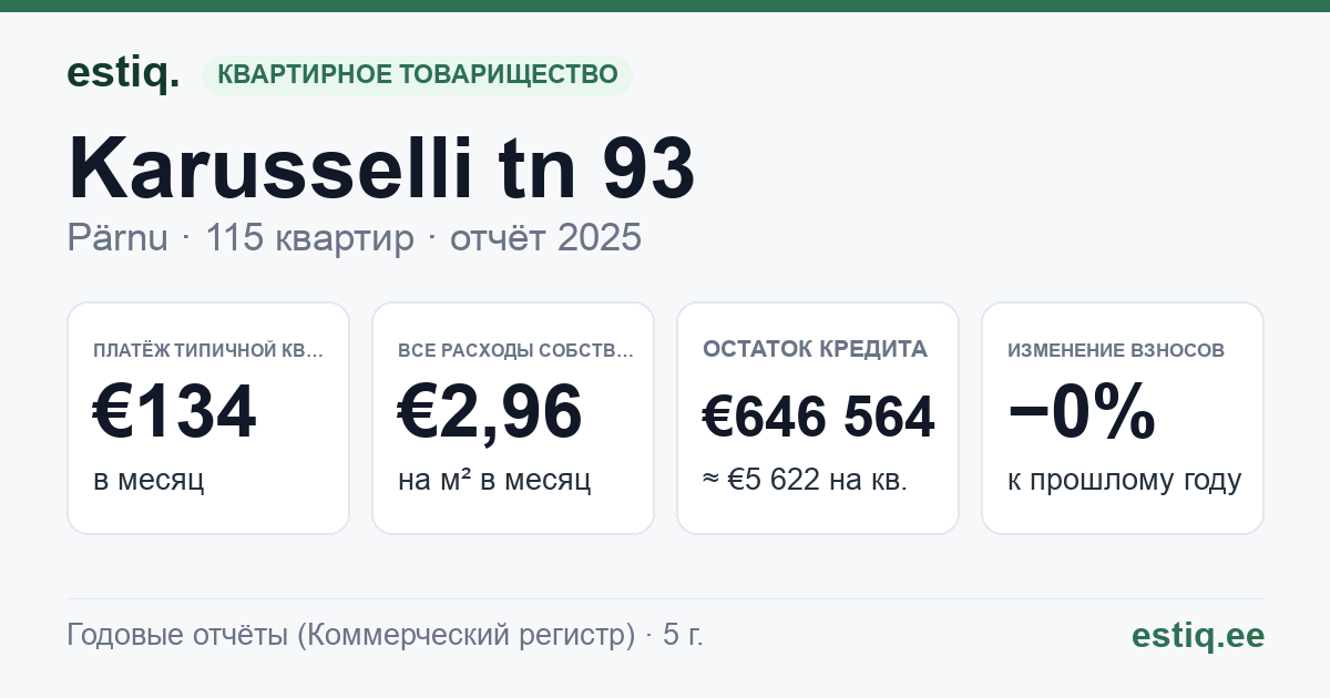 Pärnu linn, Karusselli tn 93 korteriühistu: основные показатели 2025 — типичная квартира €134 в месяц