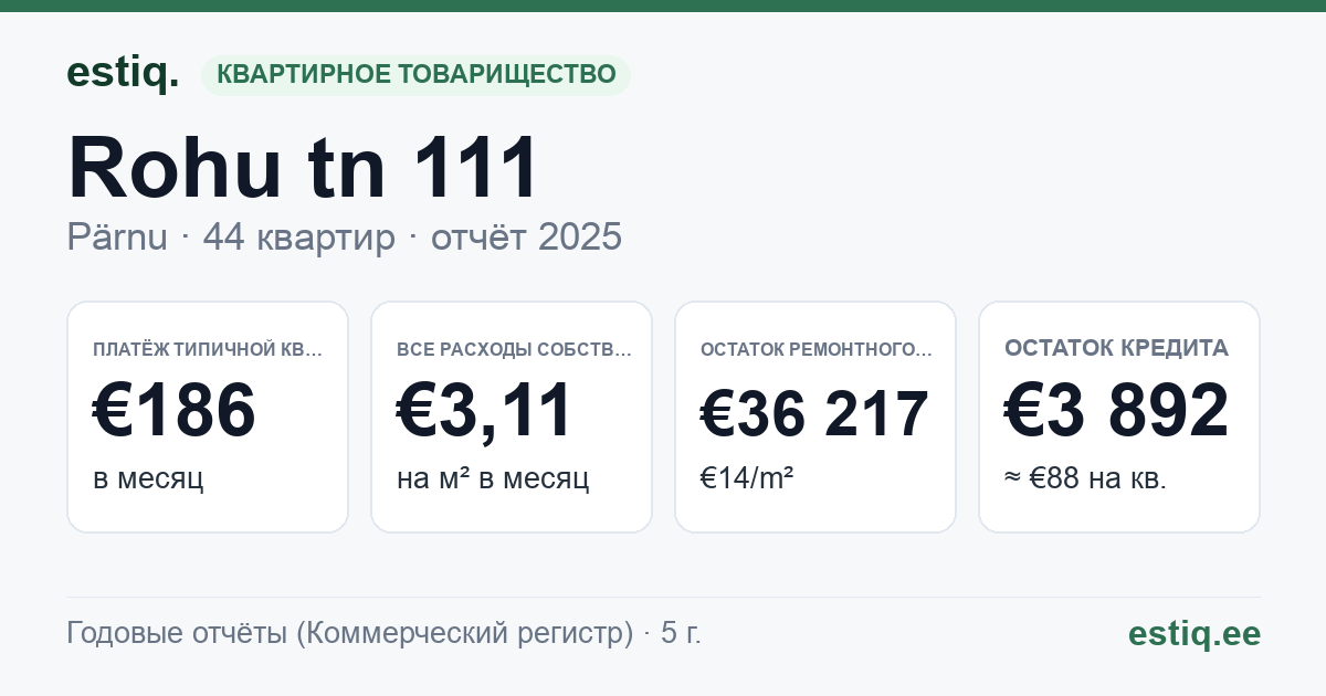 Pärnu linn, Rohu tn 111 korteriühistu: основные показатели 2025 — типичная квартира €186 в месяц