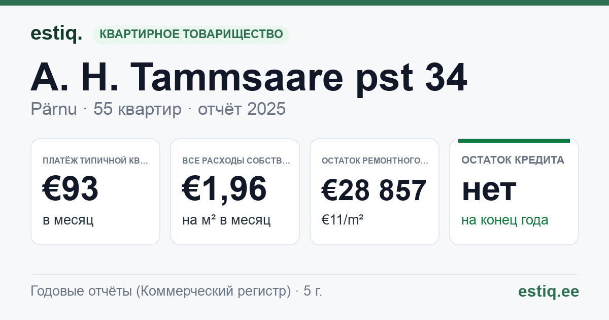 Pärnu linn, A. H. Tammsaare pst 34 korteriühistu: основные показатели 2025 — типичная квартира €93 в месяц