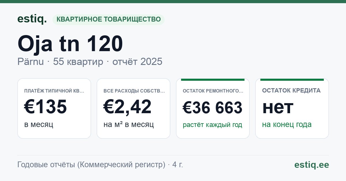 Pärnu linn, Oja tn 120 korteriühistu: основные показатели 2025 — типичная квартира €135 в месяц