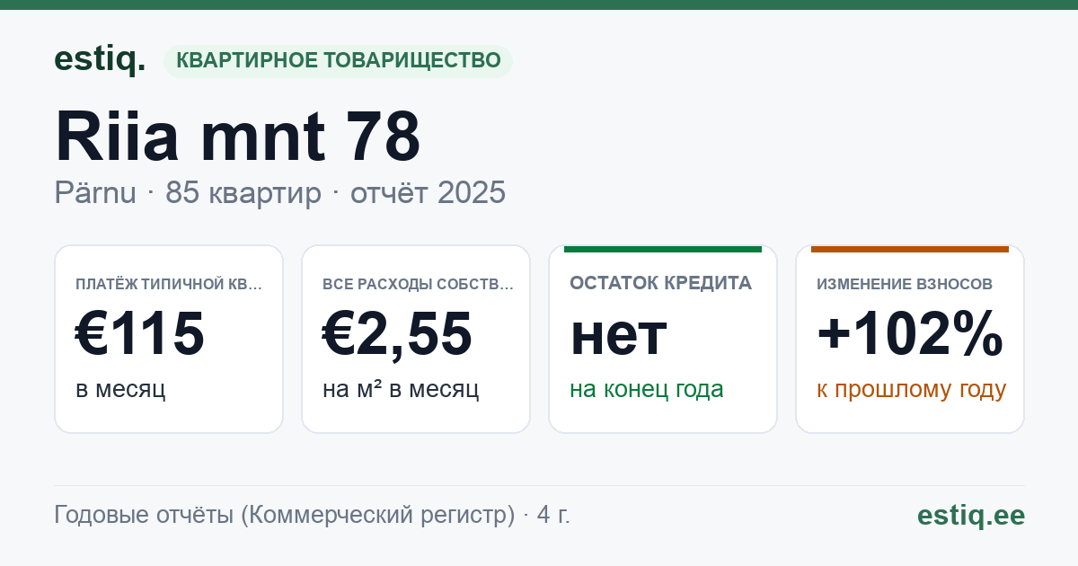 Pärnu linn, Riia mnt 78 korteriühistu: основные показатели 2025 — типичная квартира €115 в месяц