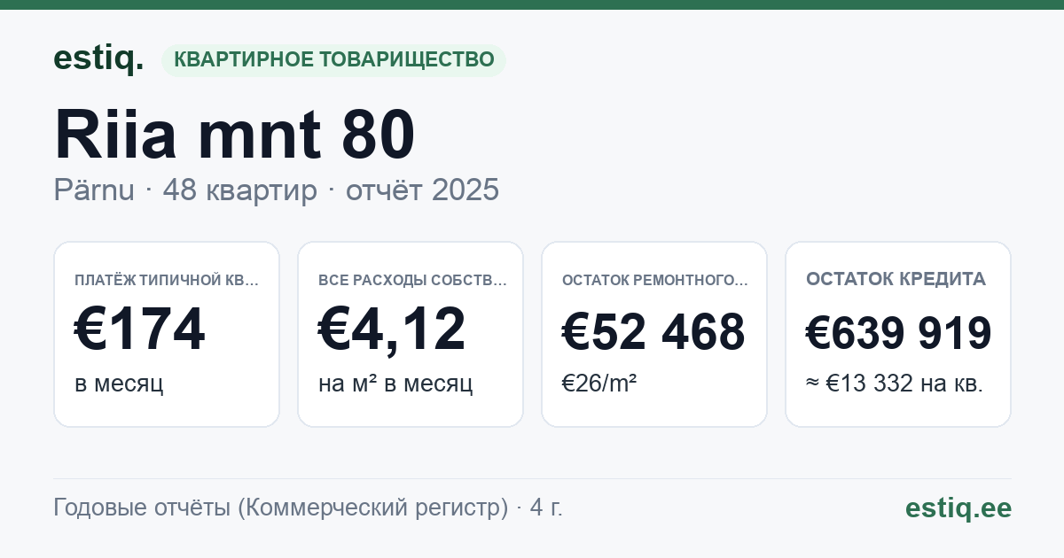 Pärnu linn, Riia mnt 80 korteriühistu: основные показатели 2025 — типичная квартира €174 в месяц