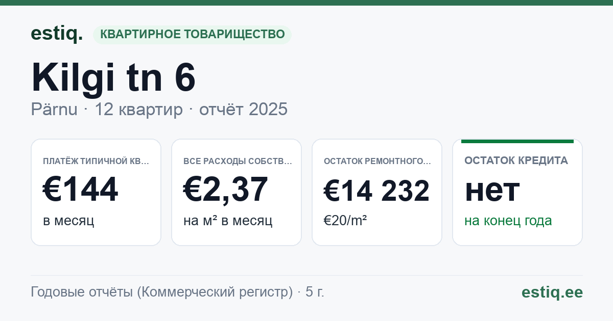 Pärnu linn, Kilgi tn 6 korteriühistu: основные показатели 2025 — типичная квартира €144 в месяц