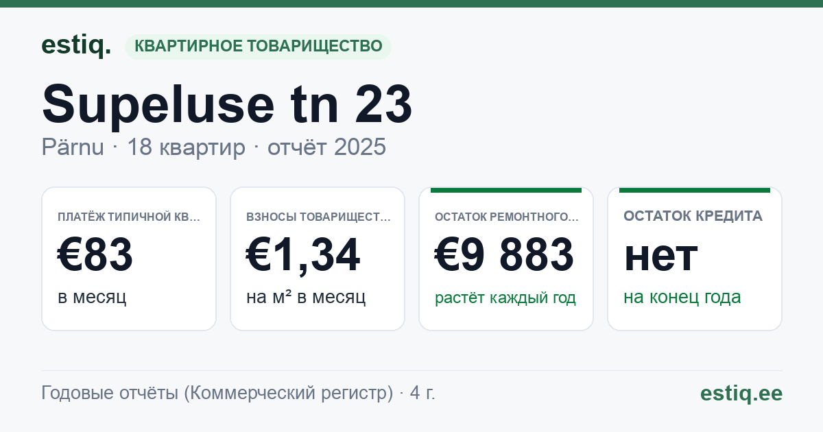 Pärnu linn, Supeluse tn 23 // 25 korteriühistu: основные показатели 2025 — типичная квартира €83 в месяц