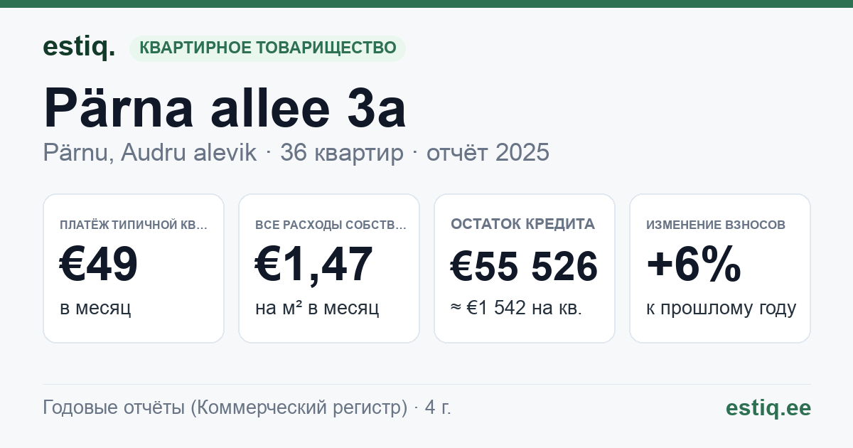 Pärnu linn, Audru alevik, Pärna allee 3a korteriühistu: основные показатели 2025 — типичная квартира €49 в месяц