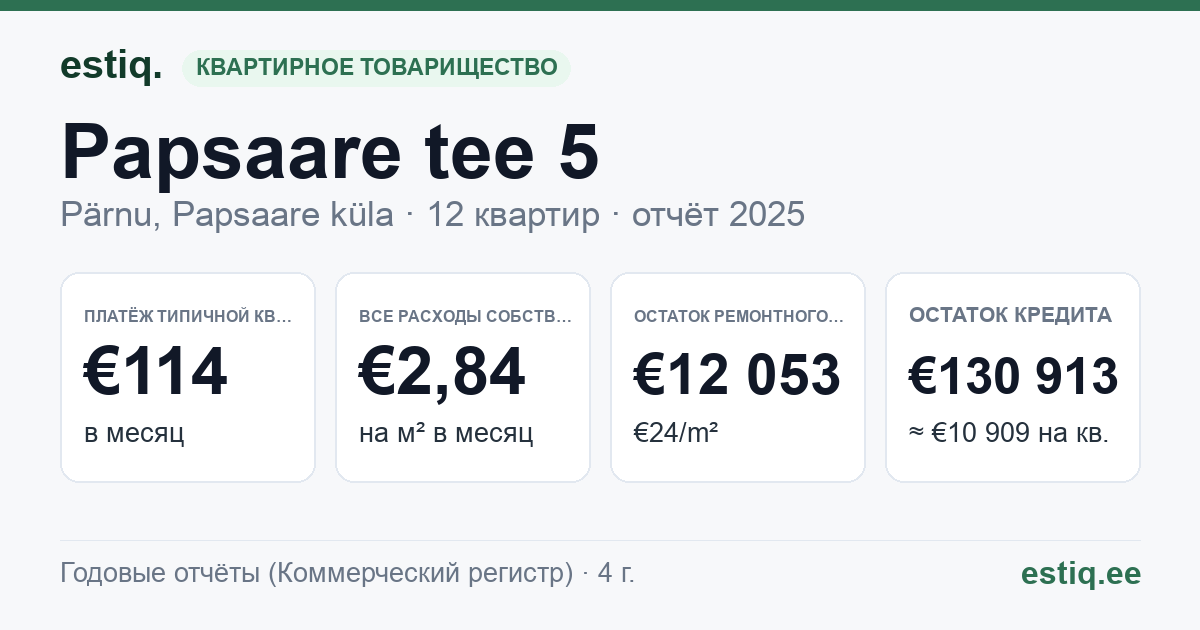 Pärnu linn, Papsaare küla, Papsaare tee 5 korteriühistu: основные показатели 2025 — типичная квартира €114 в месяц