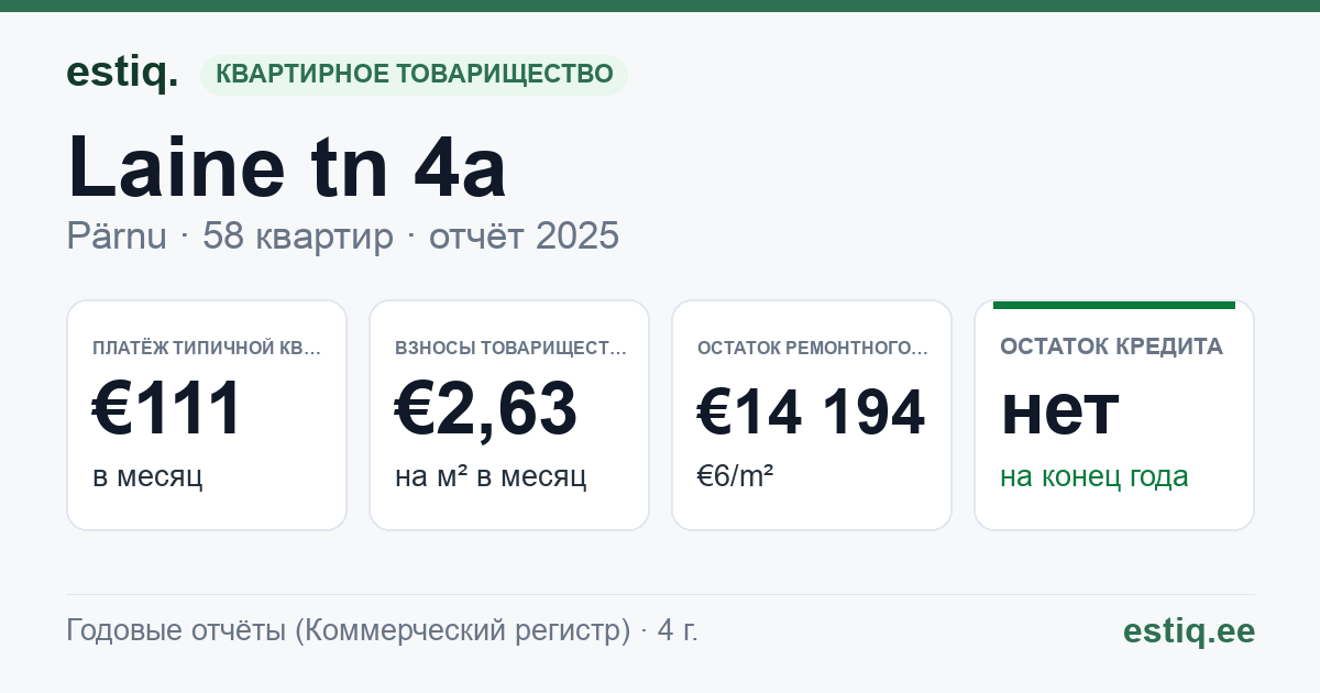 Pärnu linn, Laine tn 4a korteriühistu: основные показатели 2025 — типичная квартира €111 в месяц