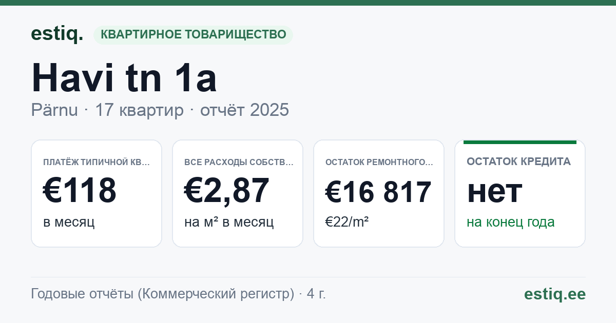 Pärnu linn, Havi tn 1a korteriühistu: основные показатели 2025 — типичная квартира €118 в месяц