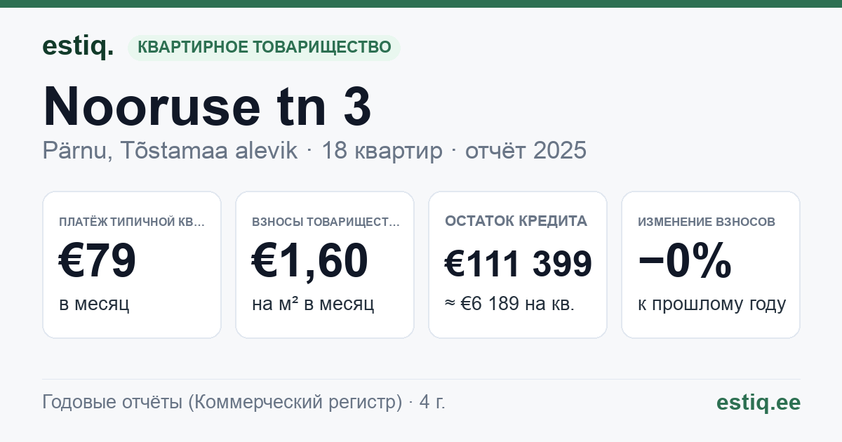 Pärnu linn, Tõstamaa alevik, Nooruse tn 3 korteriühistu: основные показатели 2025 — типичная квартира €79 в месяц