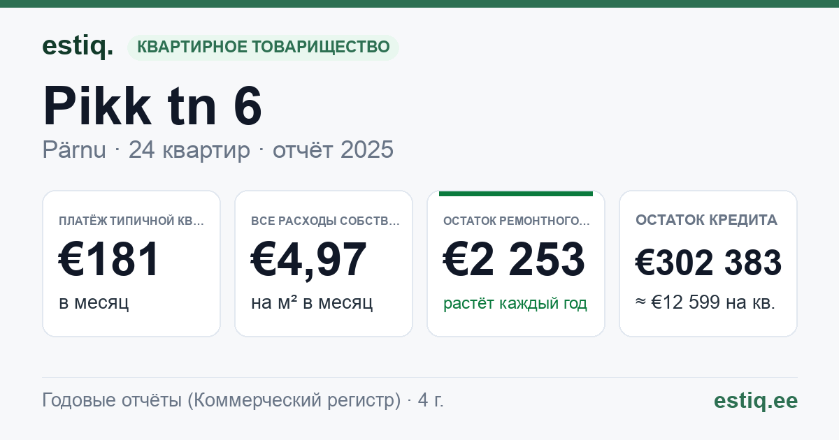 Pärnu linn, Pikk tn 6 korteriühistu: основные показатели 2025 — типичная квартира €181 в месяц