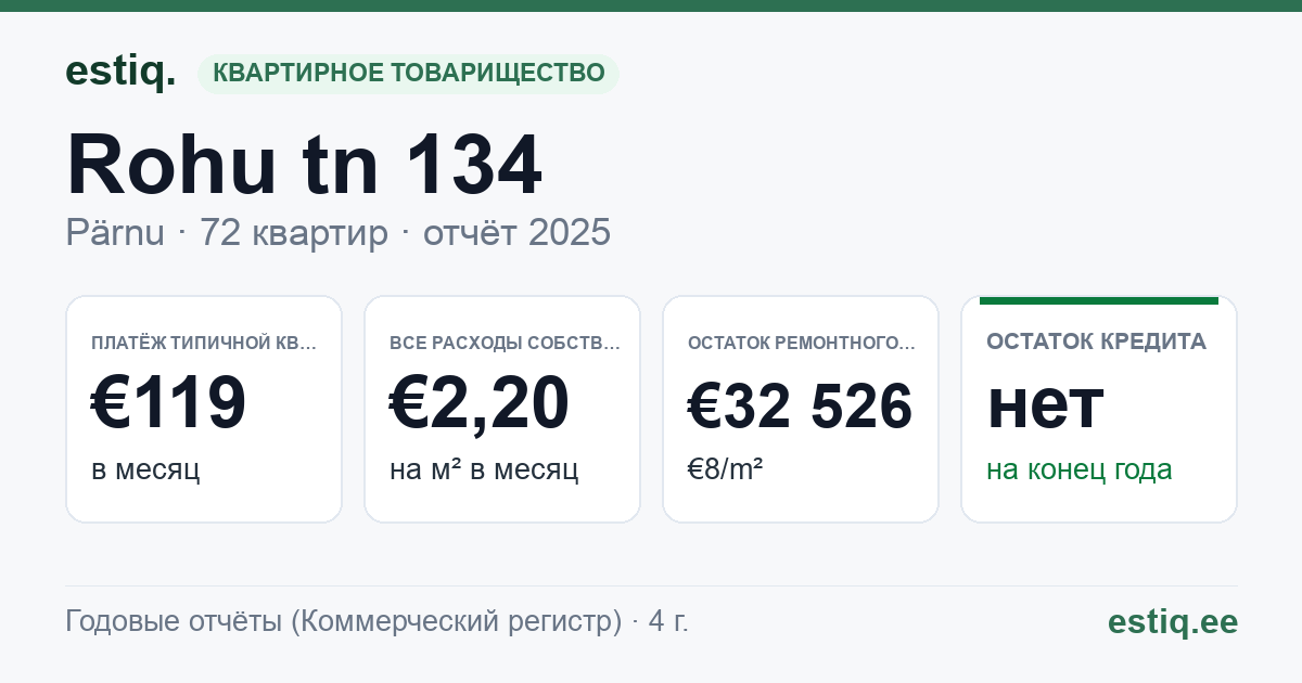 Pärnu linn, Rohu tn 134 korteriühistu: основные показатели 2025 — типичная квартира €119 в месяц