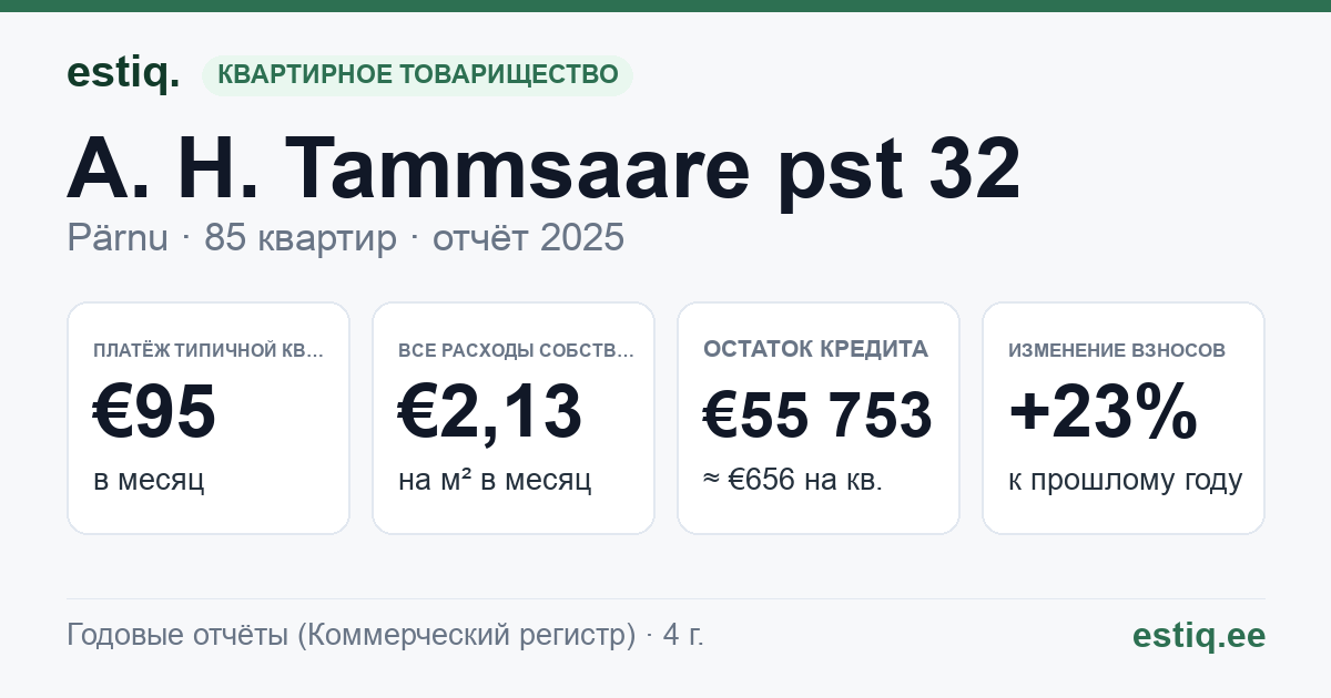Pärnu linn, A. H. Tammsaare pst 32 korteriühistu: основные показатели 2025 — типичная квартира €95 в месяц