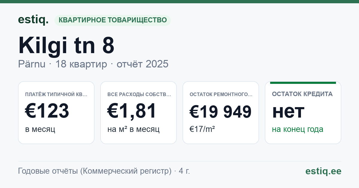Pärnu linn, Kilgi tn 8 korteriühistu: основные показатели 2025 — типичная квартира €123 в месяц