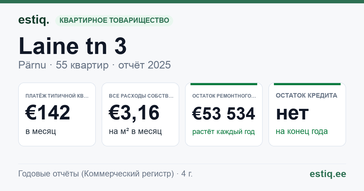Pärnu linn, Laine tn 3 korteriühistu: основные показатели 2025 — типичная квартира €142 в месяц