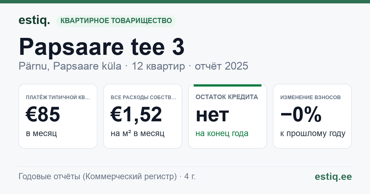 Pärnu linn, Papsaare küla, Papsaare tee 3 korteriühistu: основные показатели 2025 — типичная квартира €85 в месяц
