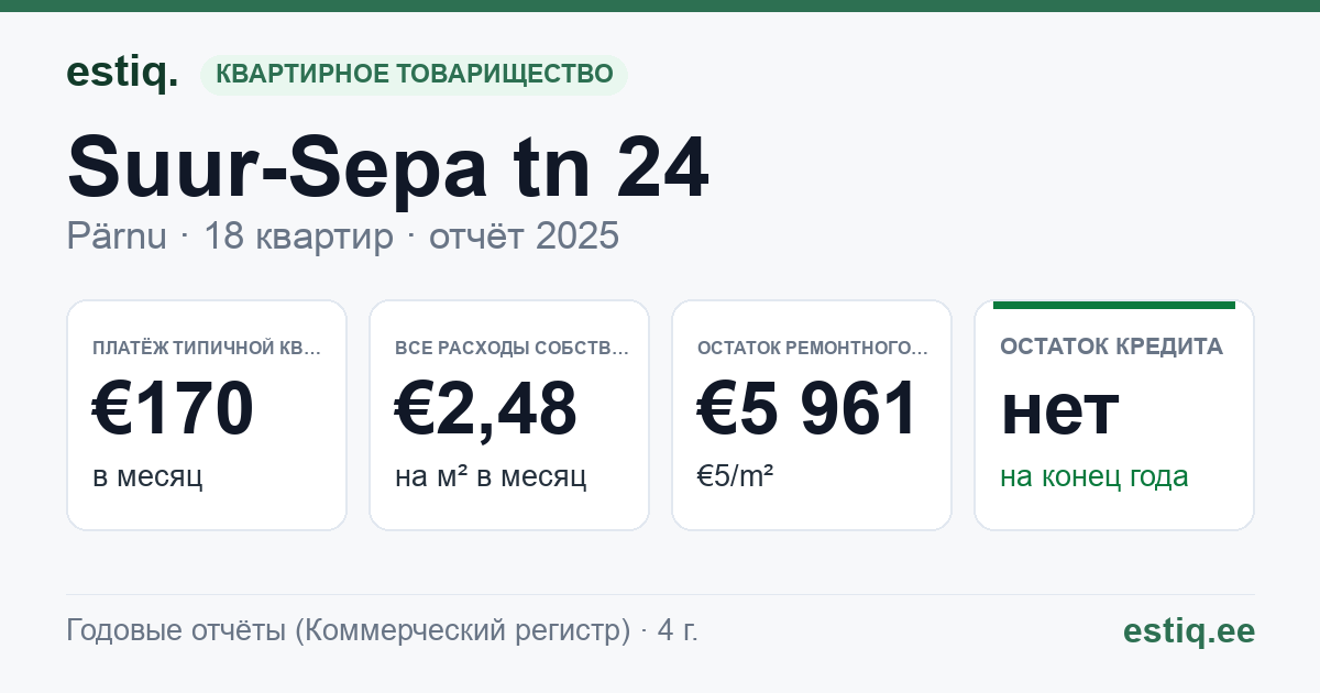 Pärnu linn, Suur-Sepa tn 24 korteriühistu: основные показатели 2025 — типичная квартира €170 в месяц