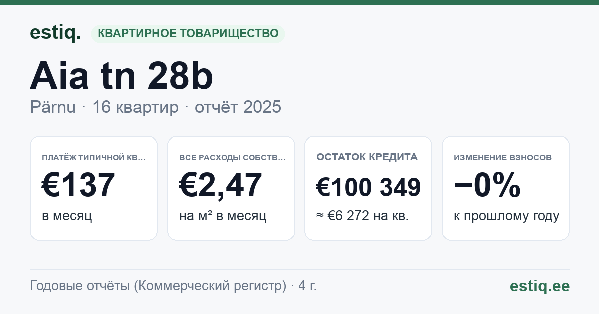 Pärnu linn, Aia tn 28b // 28c korteriühistu: основные показатели 2025 — типичная квартира €137 в месяц