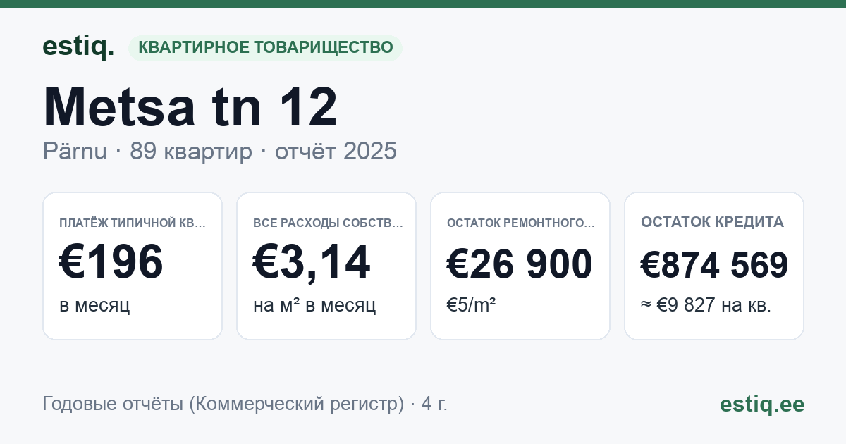 Pärnu linn, Metsa tn 12 korteriühistu: основные показатели 2025 — типичная квартира €196 в месяц