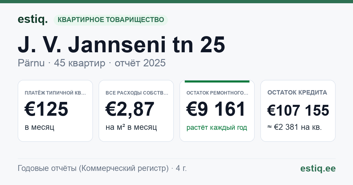 Pärnu linn, J. V. Jannseni tn 25 korteriühistu: основные показатели 2025 — типичная квартира €125 в месяц