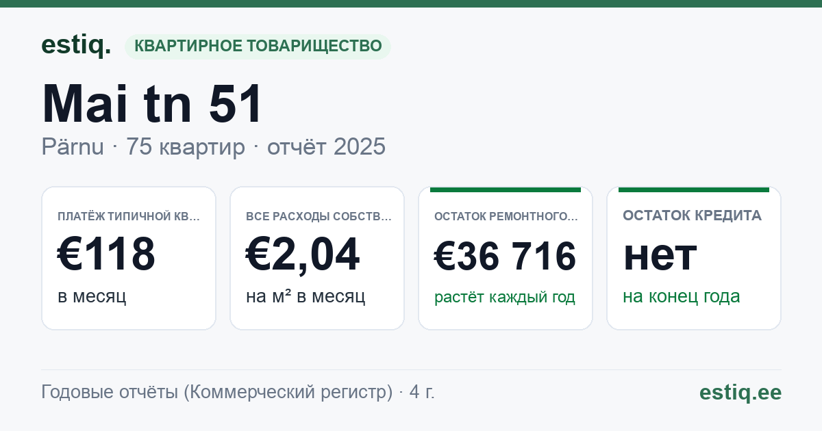 Pärnu linn, Mai tn 51 korteriühistu: основные показатели 2025 — типичная квартира €118 в месяц