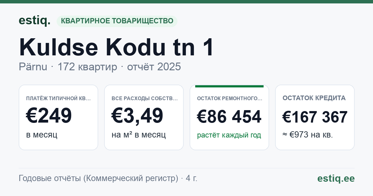 Pärnu linn, Kuldse Kodu tn 1 korteriühistu: основные показатели 2025 — типичная квартира €249 в месяц