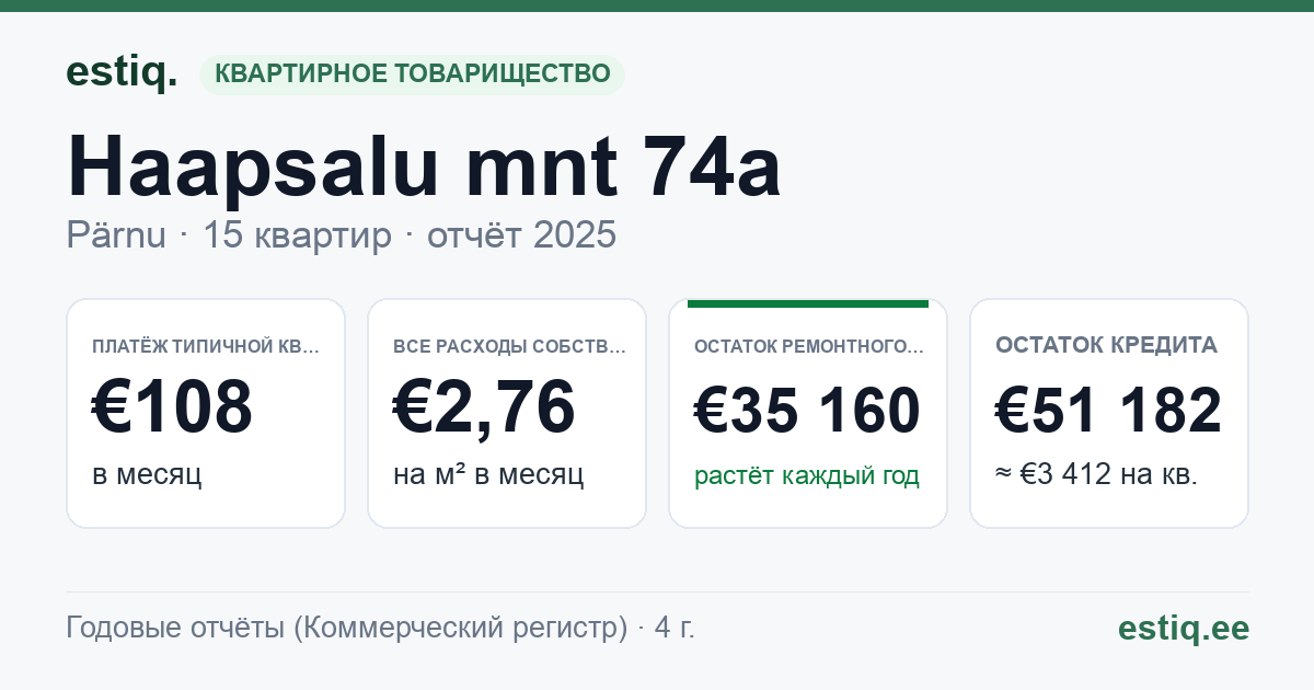 Pärnu linn, Haapsalu mnt 74a // Peetri tn 6 korteriühistu: основные показатели 2025 — типичная квартира €108 в месяц