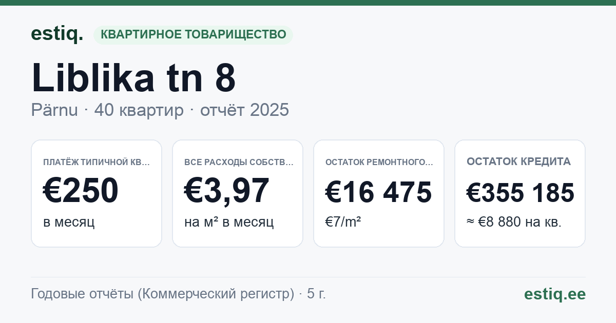 Pärnu linn, Liblika tn 8 korteriühistu: основные показатели 2025 — типичная квартира €250 в месяц