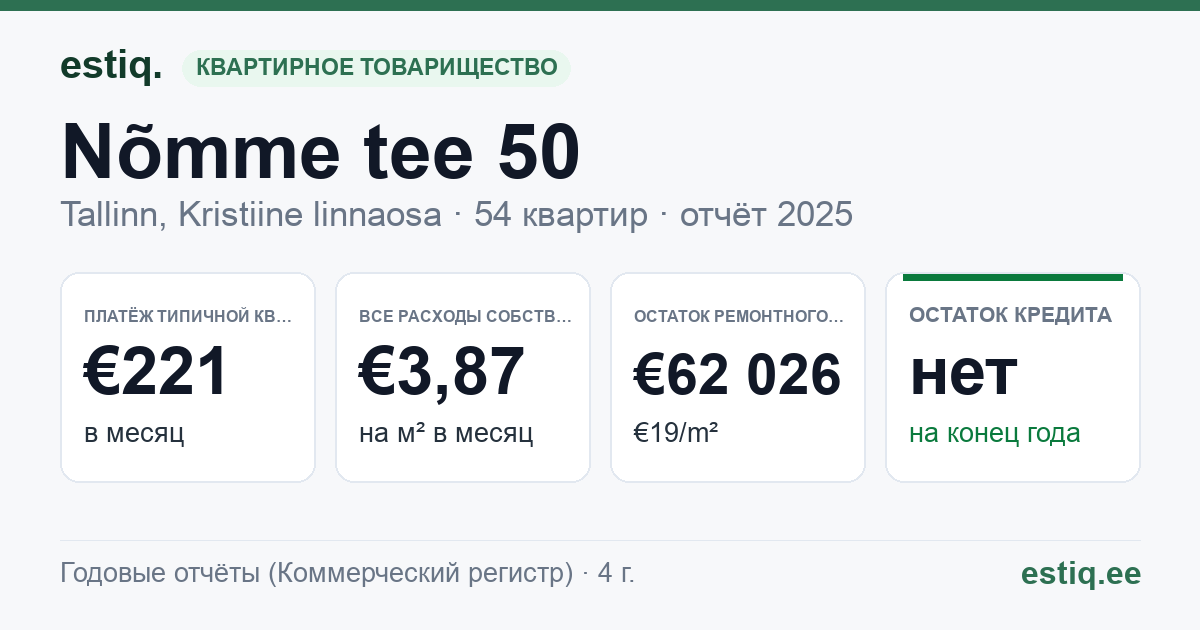 Tallinn, Nõmme tee 50 korteriühistu: основные показатели 2025 — типичная квартира €221 в месяц