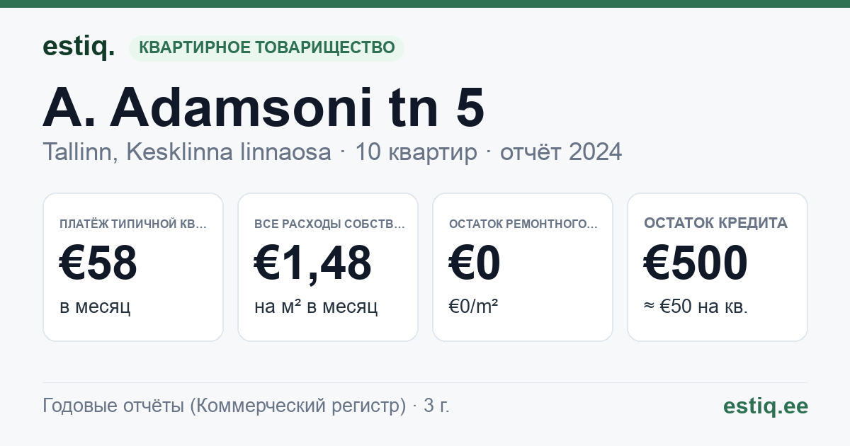 Tallinn, A. Adamsoni tn 5 korteriühistu: основные показатели 2024 — типичная квартира €58 в месяц