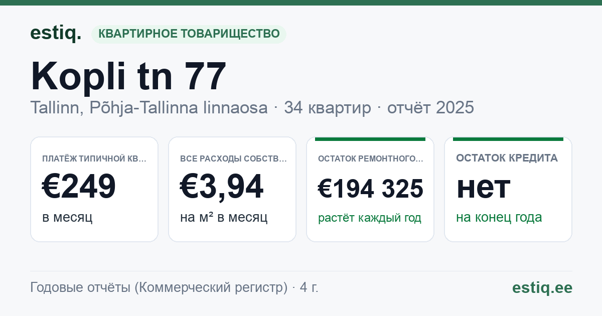 Tallinn, Kopli tn 77 korteriühistu: основные показатели 2025 — типичная квартира €249 в месяц