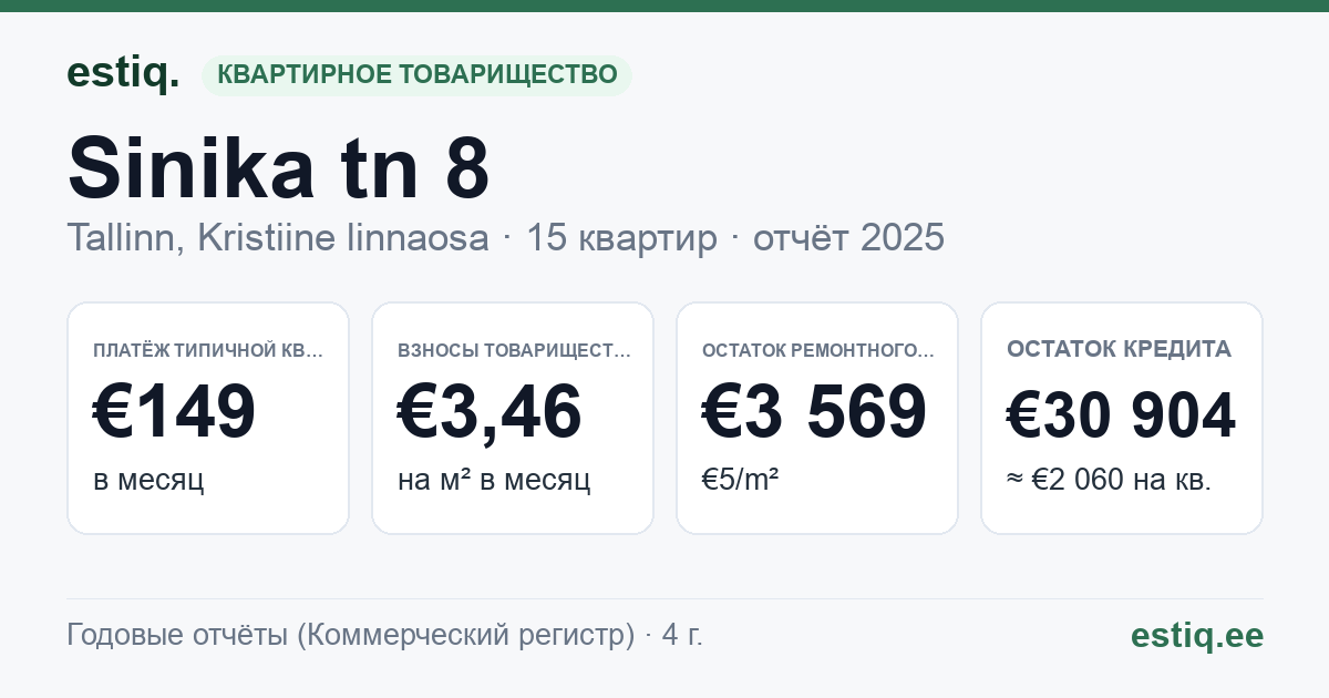 Tallinn, Sinika tn 8 korteriühistu: основные показатели 2025 — типичная квартира €149 в месяц