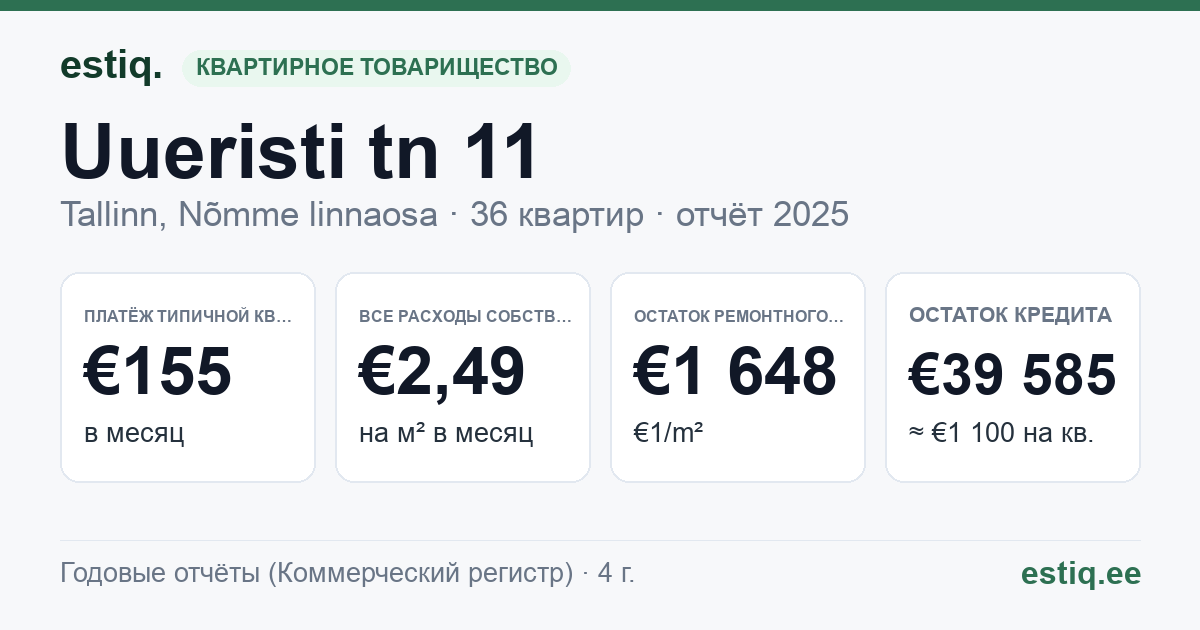 Tallinn, Uueristi tn 11 korteriühistu: основные показатели 2025 — типичная квартира €155 в месяц