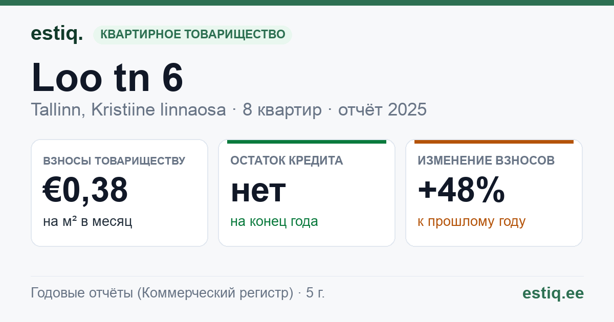 Tallinn, Loo tn 6 korteriühistu: основные показатели 2025