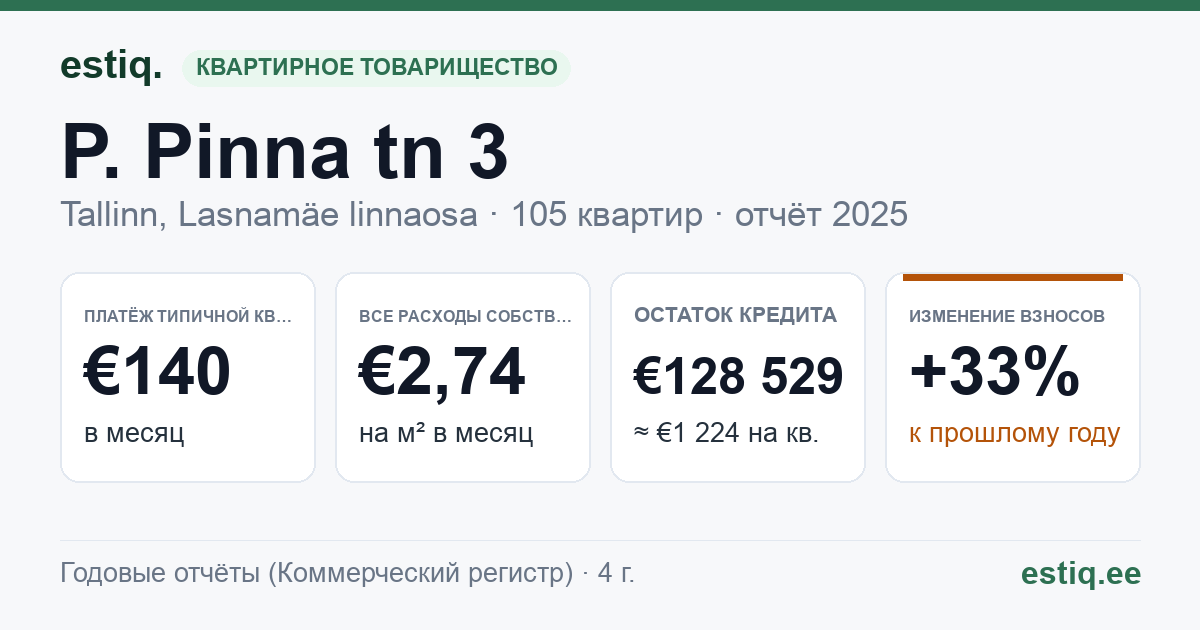 Tallinn, P. Pinna tn 3 korteriühistu: основные показатели 2025 — типичная квартира €140 в месяц