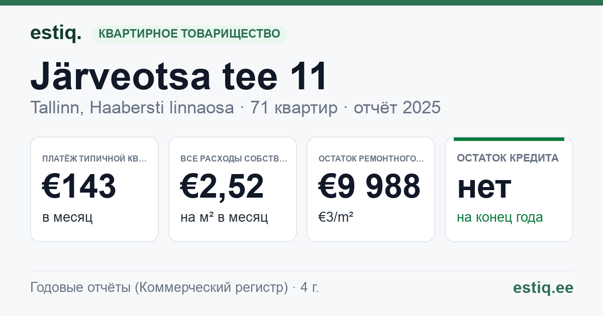 Tallinn, Järveotsa tee 11 korteriühistu: основные показатели 2025 — типичная квартира €143 в месяц