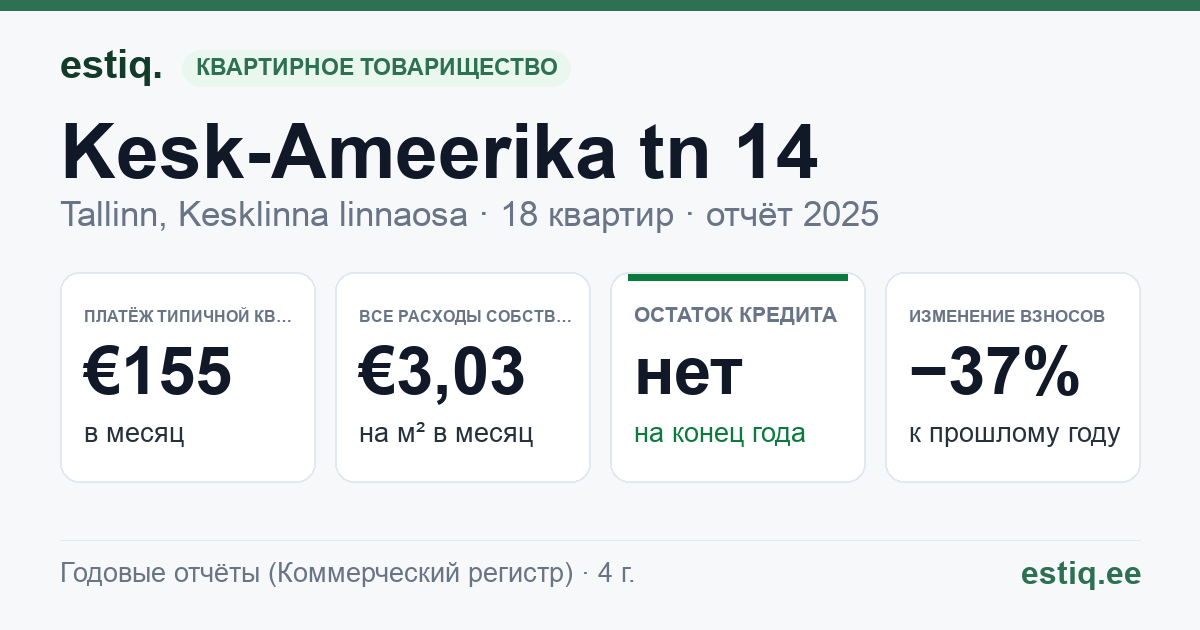 Tallinn, Kesk-Ameerika tn 14 korteriühistu: основные показатели 2025 — типичная квартира €155 в месяц