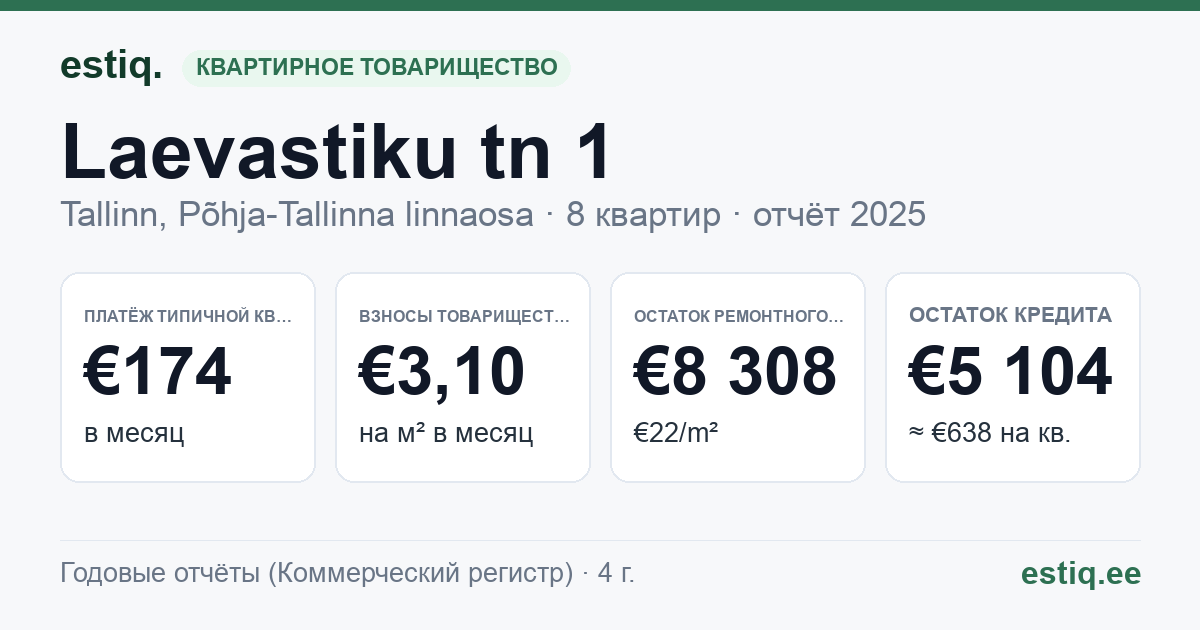 Tallinn, Laevastiku tn 1 korteriühistu: основные показатели 2025 — типичная квартира €174 в месяц