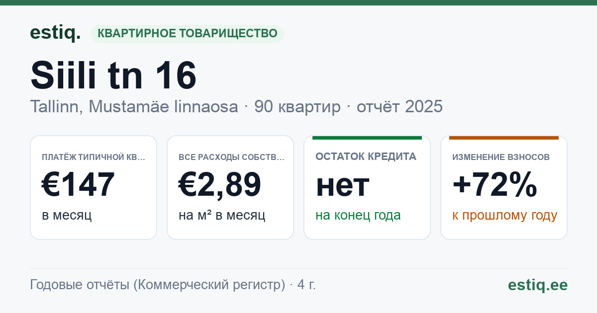 Tallinn, Siili tn 16 korteriühistu: основные показатели 2025 — типичная квартира €147 в месяц