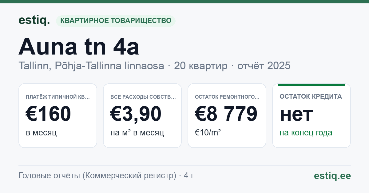 Tallinn, Auna tn 4a korteriühistu: основные показатели 2025 — типичная квартира €160 в месяц