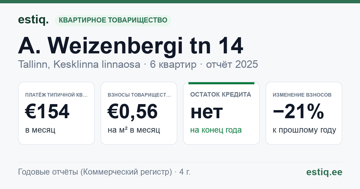 Tallinn, A. Weizenbergi tn 14 korteriühistu: основные показатели 2025 — типичная квартира €154 в месяц