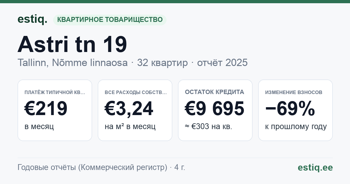 Tallinn, Astri tn 19 korteriühistu: основные показатели 2025 — типичная квартира €219 в месяц