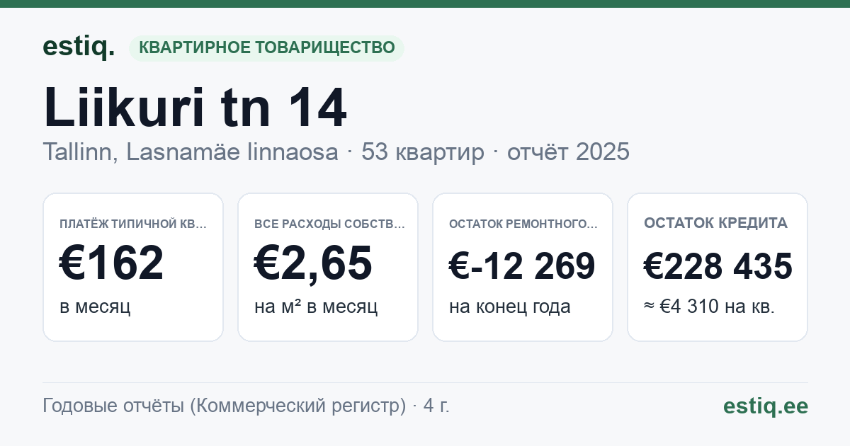 Tallinn, Liikuri tn 14 korteriühistu: основные показатели 2025 — типичная квартира €162 в месяц