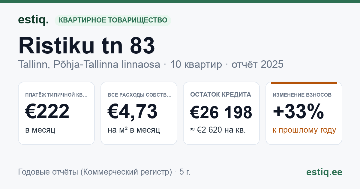 Tallinn, Ristiku tn 83 korteriühistu: основные показатели 2025 — типичная квартира €222 в месяц