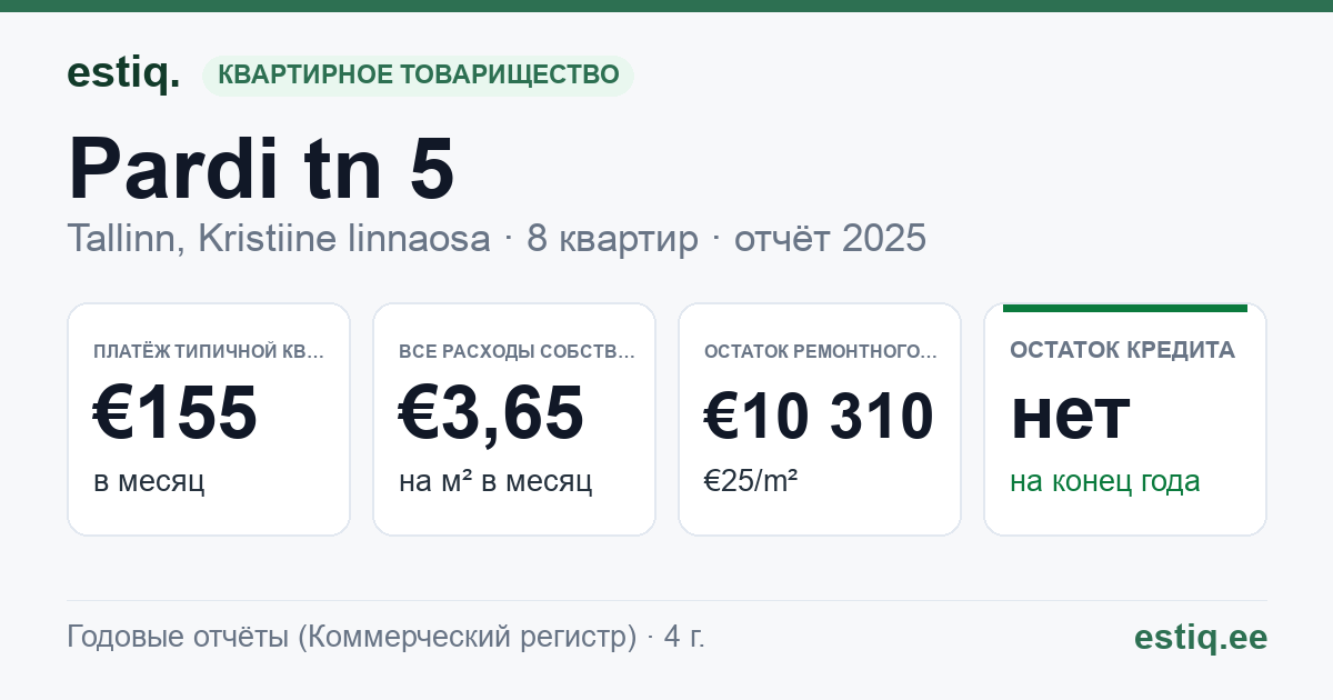 Tallinn, Pardi tn 5 korteriühistu: основные показатели 2025 — типичная квартира €155 в месяц