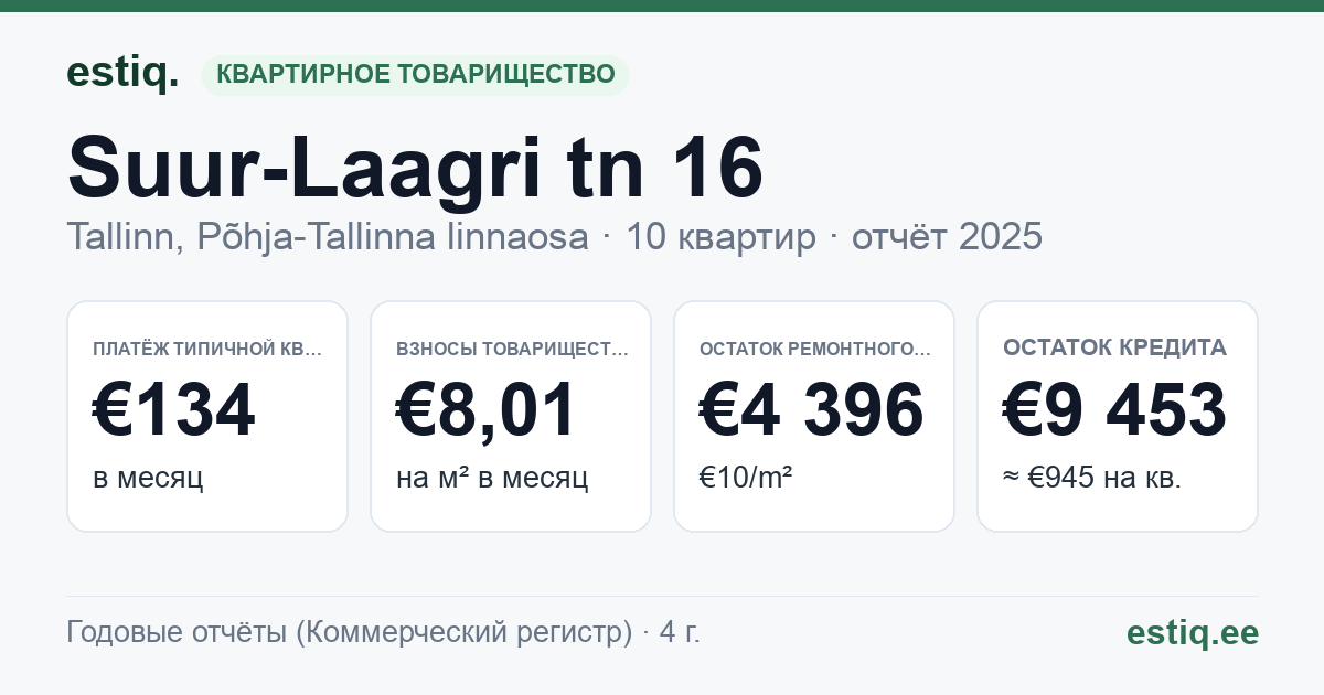 Tallinn, Suur-Laagri tn 16 korteriühistu: основные показатели 2025 — типичная квартира €134 в месяц