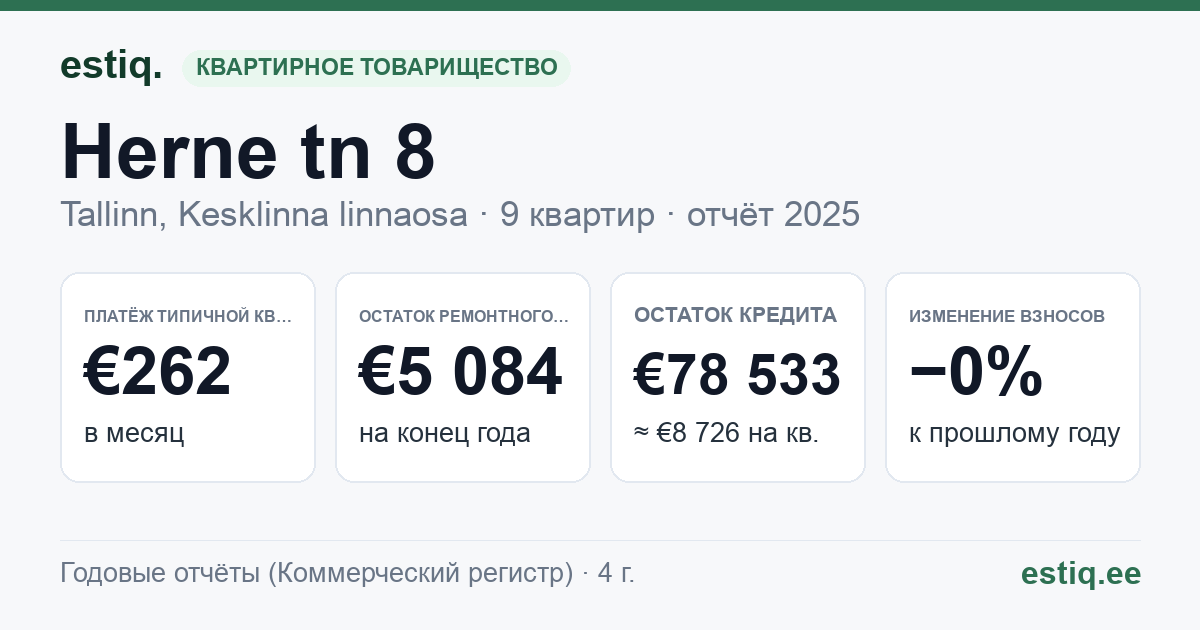 Tallinn, Herne tn 8 // Õpetajate tn 2 korteriühistu: основные показатели 2025 — типичная квартира €262 в месяц